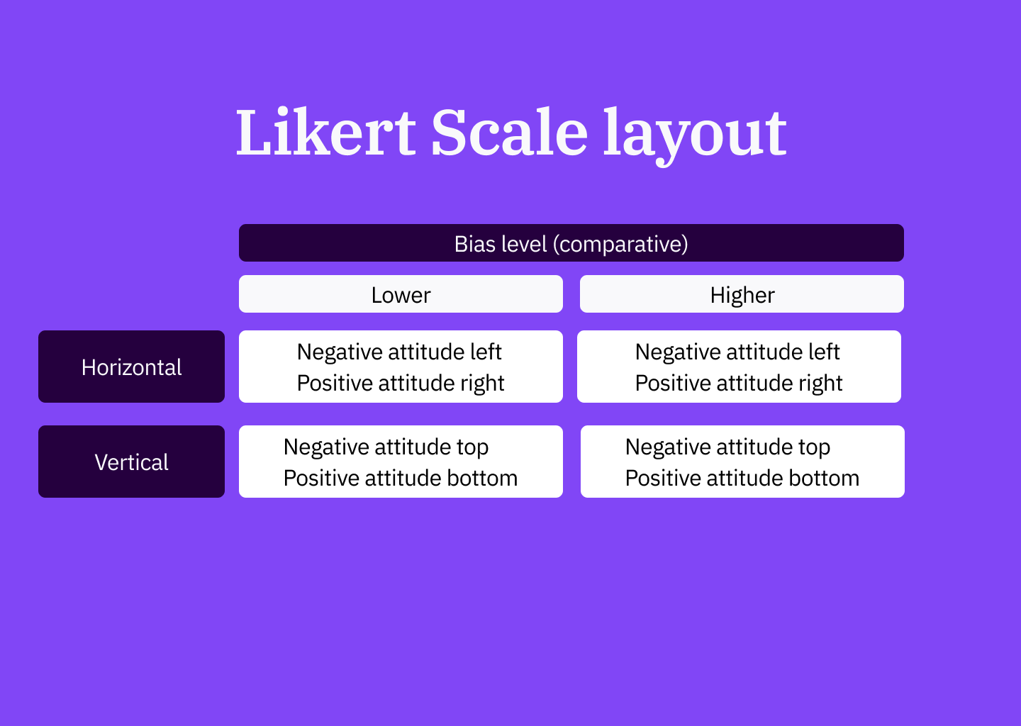 Likert Scale layout