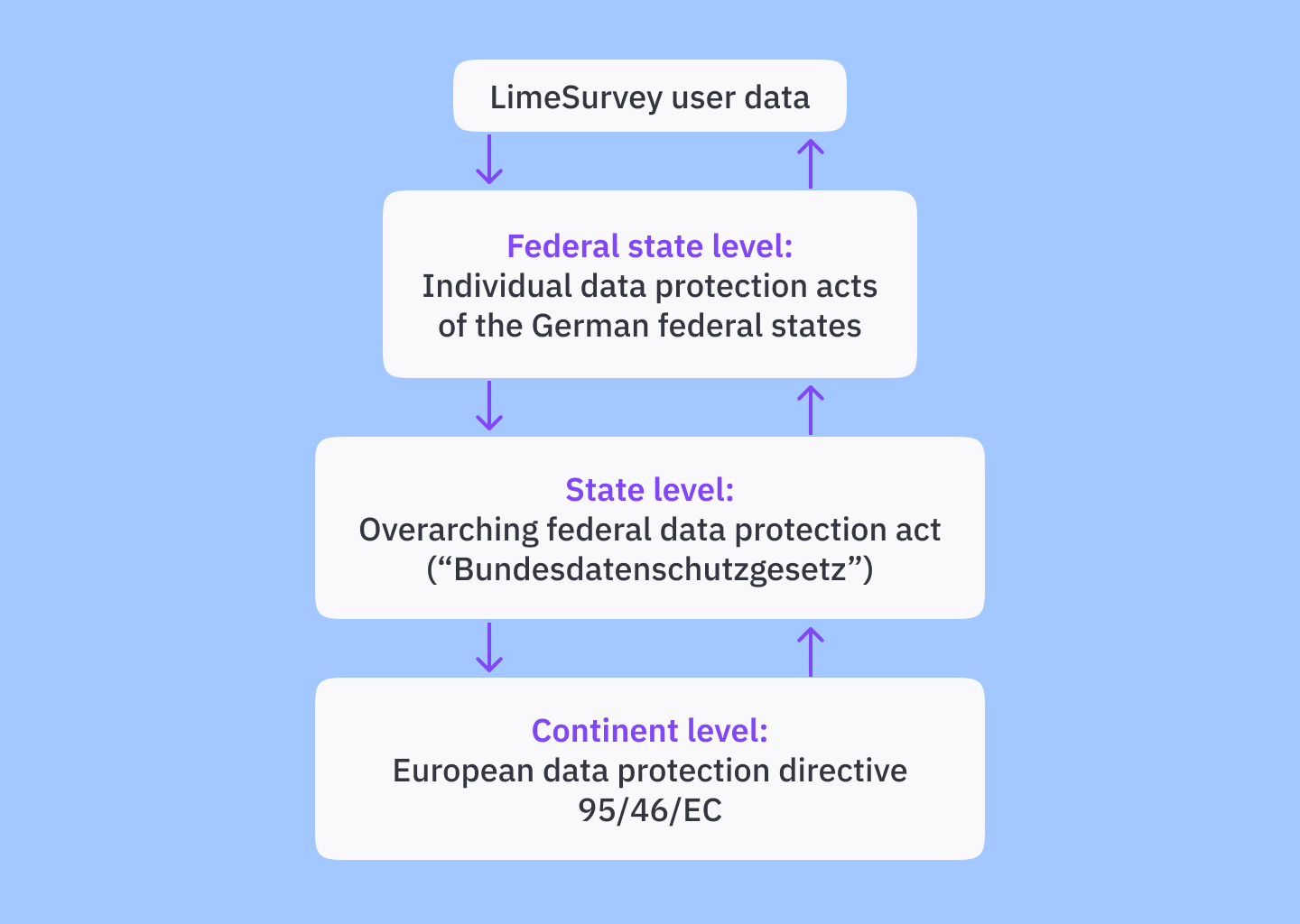 Data security on federal and continent level