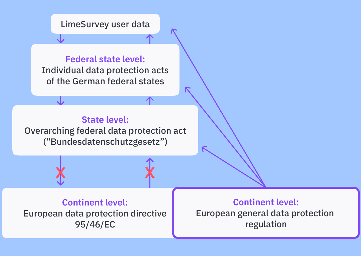 Data security model in Germany and in Europe