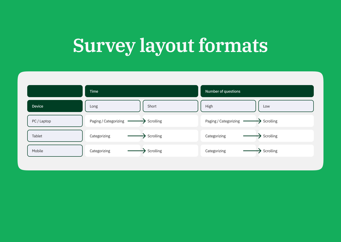 Survey layout formats