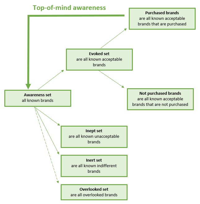 awareness set graph