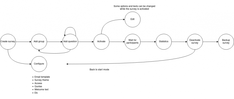 File:Arch survey flow.png
