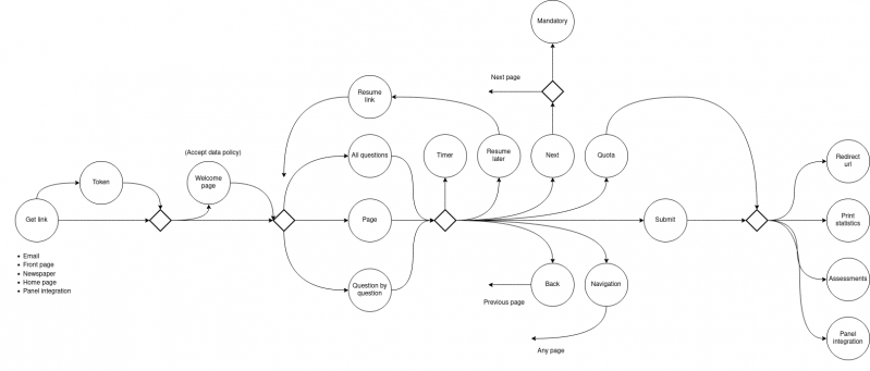 File:Arch survey taking flow.png